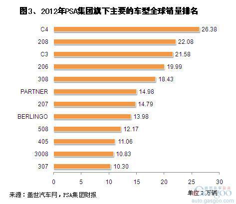 2012年PSA旗下品牌及车型销量分析