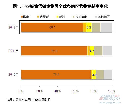 2012年PSA集团营收和利润结构分析