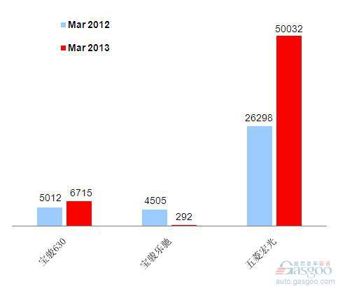 2013年3月前十车企销量图—No.7上汽通用五菱