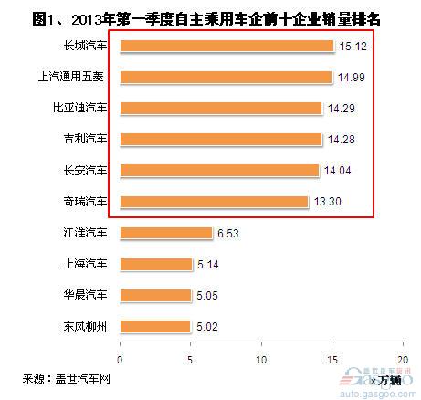 2013年第一季度自主乘用车企销量分析