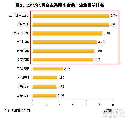 2013年第一季度自主乘用车企销量分析