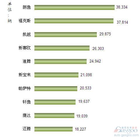 2013年3月我国轿车车型销量排行Top10