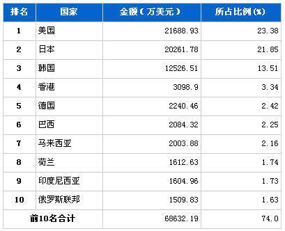 2013年1月汽车电子电器产品分国别出口金额排行