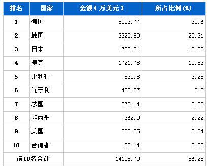 2013年1月汽车电子电器产品分国别进口金额排行