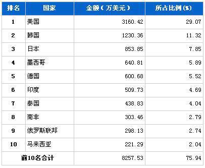 2013年1月转向系统零部件分国别出口金额排行