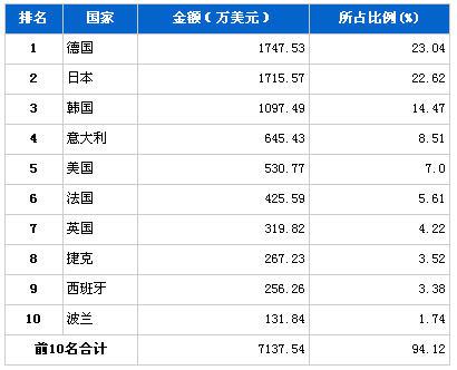 2013年1月制动系统零部件分国别进口金额排行