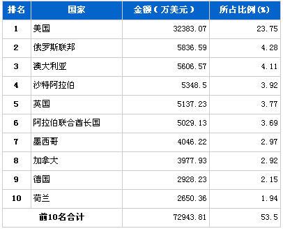 2013年1月行驶系统零部件分国别出口金额排行