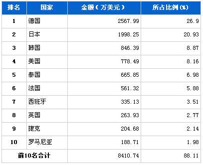 2013年1月行驶系统零部件分国别进口金额排行