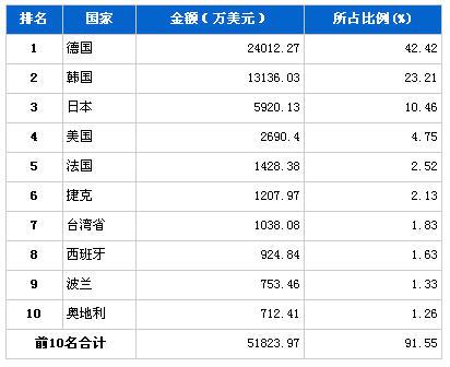 2013年1月车身及其附件分国别进口金额排行