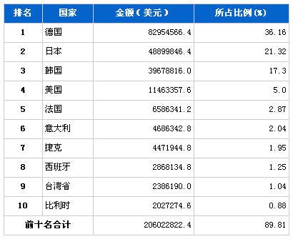 2013年1月汽车零部件产品分国别进口金额排行