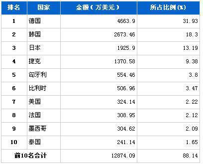 2013年2月汽车电子电器产品分国别进口金额排行