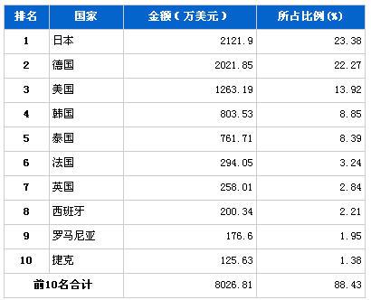 2013年2月行驶系统零部件分国别进口金额排行