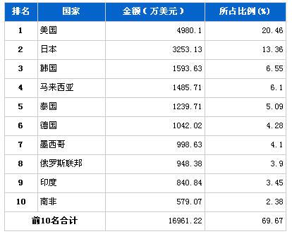 2013年2月传动系统零部件分国别出口金额排行