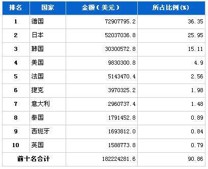 2013年2月汽车零部件产品分国别进口金额排行