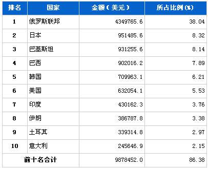 2013年2月汽车发动机产品分国别出口金额排行