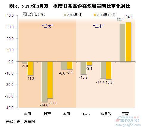 2013年第一季度国产日系车销量分析