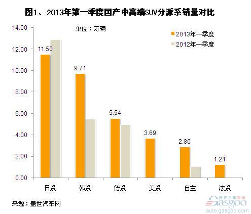 2013年第一季度国产中高端SUV销量分析