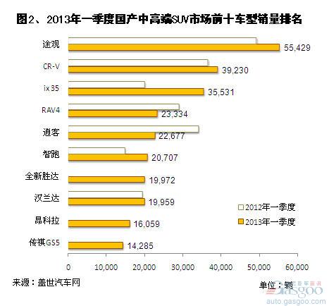 2013年第一季度国产中高端SUV销量分析