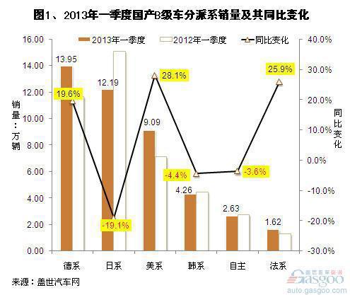 2013年一季度国产B级车市场销量分析