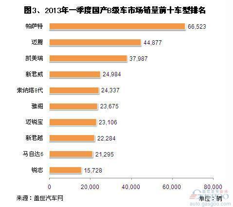 2013年一季度国产B级车市场销量分析