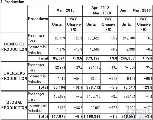 马自达上财年全球汽车产量同比提升1.3%