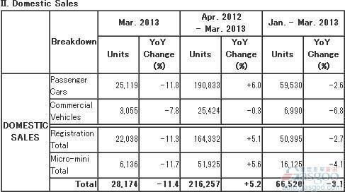 马自达上财年全球汽车产量同比提升1.3%