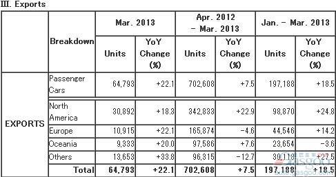 马自达上财年全球汽车产量同比提升1.3%