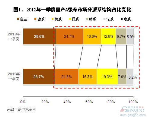 2013年一季度国产A级车市场销量分析