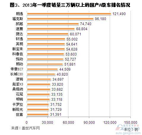 2013年一季度国产A级车市场销量分析