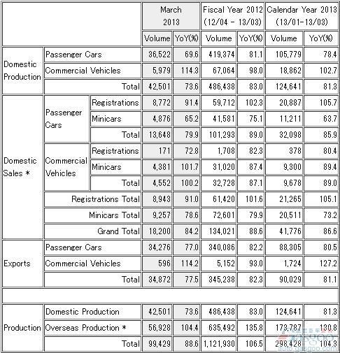 三菱2012财年全球汽车产量同比增长7%
