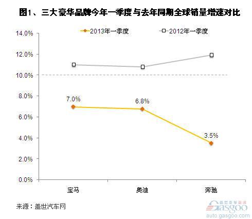 2013年第一季度德系三大豪华品牌销量分析