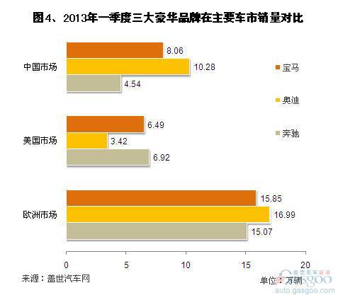 2013年第一季度德系三大豪华品牌销量分析