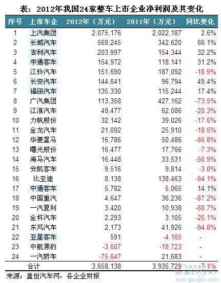 2012年我国整车上市企业净利润变化简析