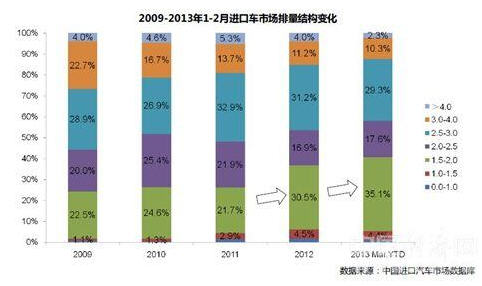 进口车一季度供给持续下滑 价格优惠收缩 