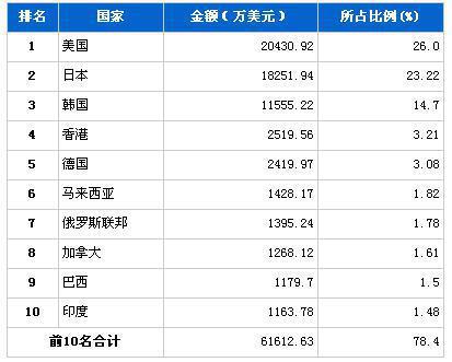 2013年3月汽车电子电器产品分国别出口金额排行