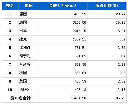2013年3月汽车电子电器产品分国别进口金额排行