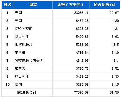 2013年3月行驶系统零部件分国别出口金额排行