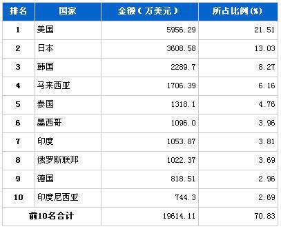 2013年3月传动系统零部件分国别出口金额排行
