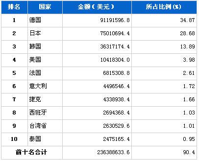 2013年3月汽车零部件产品分国别进口金额排行