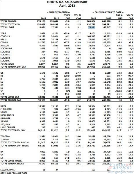 丰田4月份在美销量同比下滑1.1%