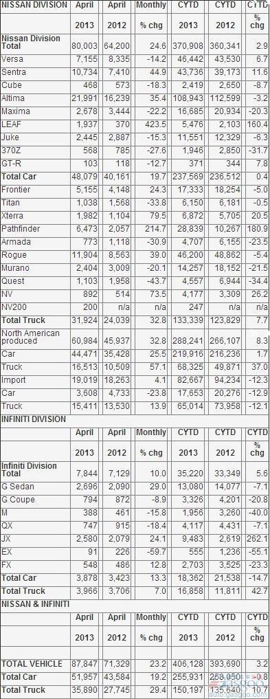 日产4月份美国销量同比骤增23.2% Altima领涨