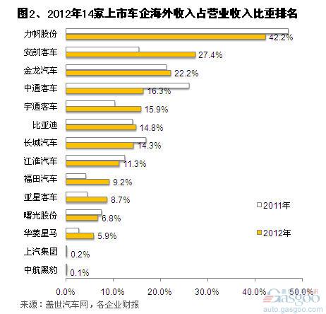 2012年我国整车企业海外收入占比简析