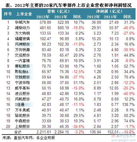 2012年我国汽车零部件上市企业净利润简析