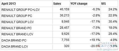 雷诺集团4月份法国销量同比下跌6.3%