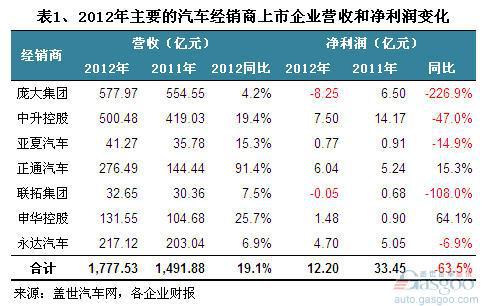 2012年我国经销商上市企业营收净利简析