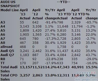 奥迪4月份美国销量同比增长14.2%