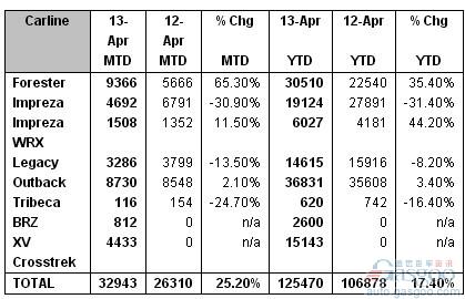 斯巴鲁4月份美国销量同比增长25.2%