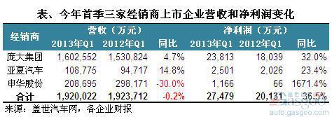 2013年一季度我国汽车经销商上市企业净利润表现