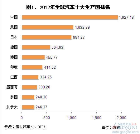 2012年全球十大汽车生产国汽车产量及其变化