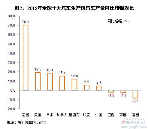 2012年全球十大汽车生产国汽车产量及其变化